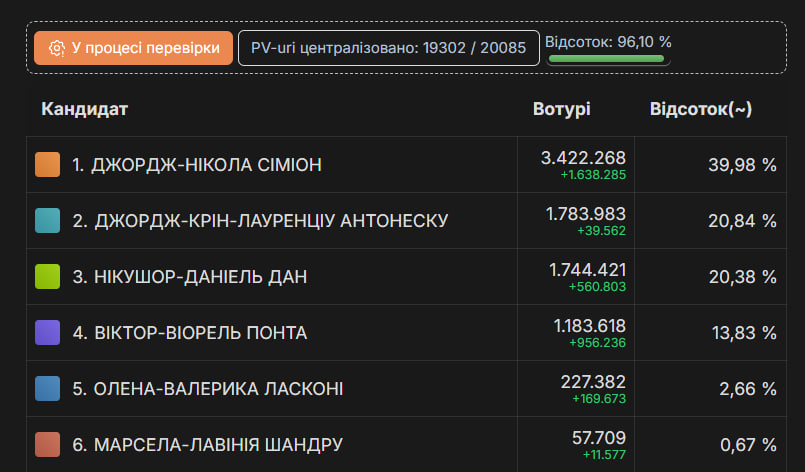 Вибори у Румунії: Сіміон і Антонеску виходять до другого туру фото 1 dqxikeidqxidqrant