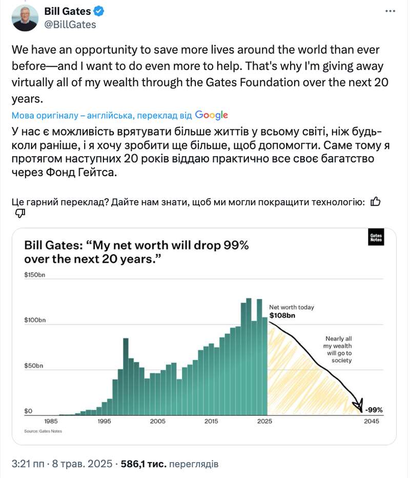 Білл Гейтс віддасть на благодійність майже всі статки dqxikeidqxiqzant