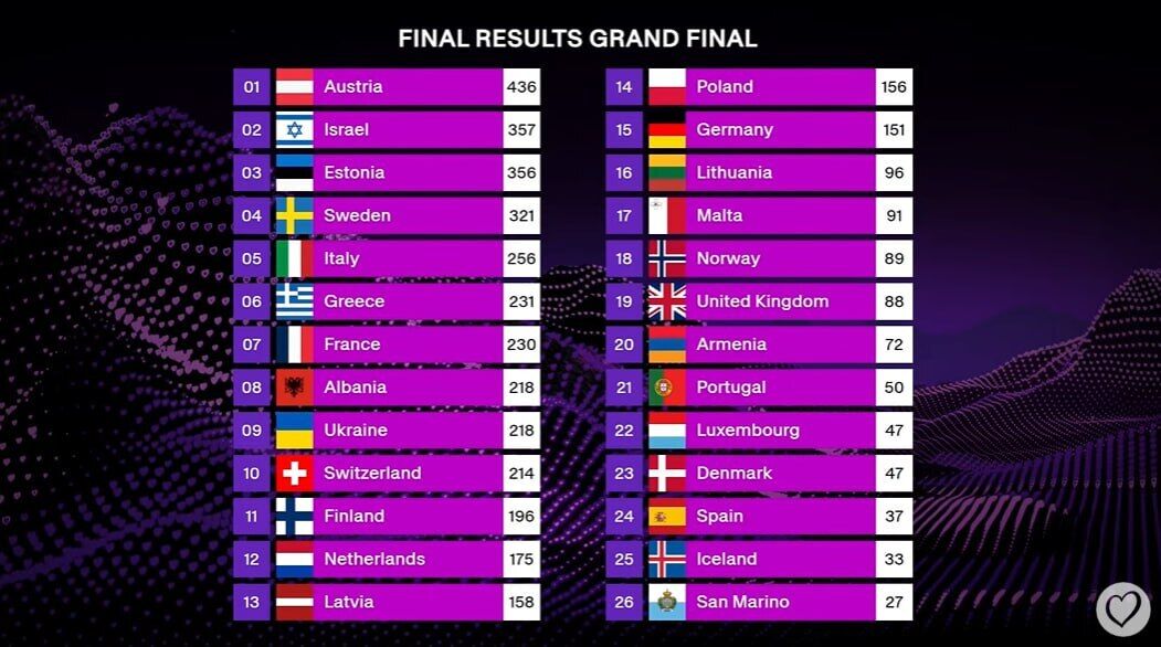 Австрія перемогла на Євробаченні 2025: що відомо про JJ та його пісню