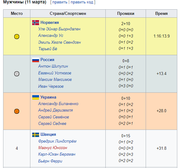 Віддадуть Україні. Росію офіційно позбавили медалей Олімпіад та чемпіонату світу з біатлону