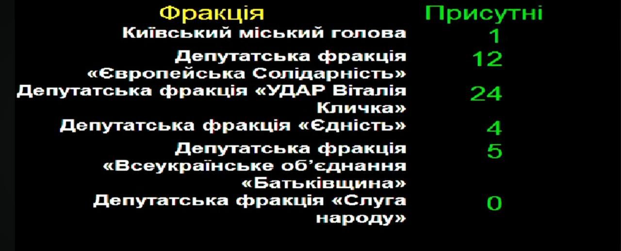 Явка депутатів Київради 29 травня: найбільше прийшло УДАРівців, а от  dqxikeidqxiqekant