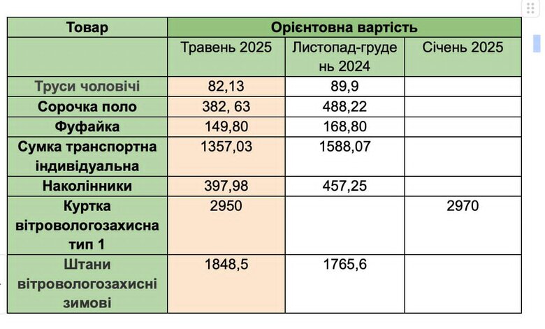 Закупівлі ДОТ