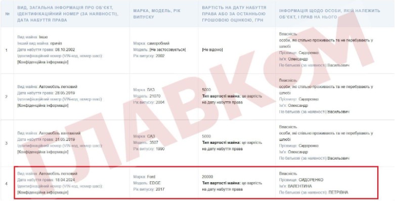 Валентина Сидоренко задекларувала Ford Edge 2017 року випуску за ціною 20 тис. грн