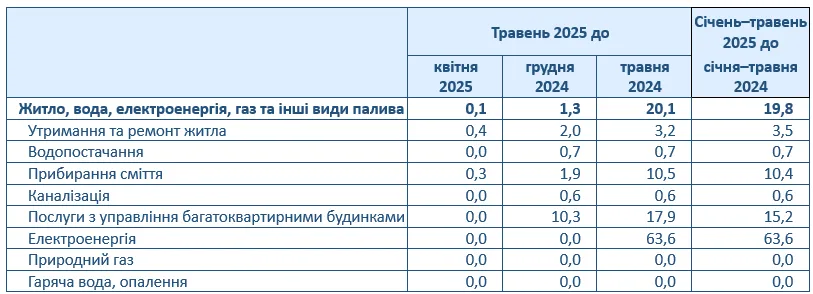 В Україні значно подорожчала електроенергія dqxikeidqxidqrant