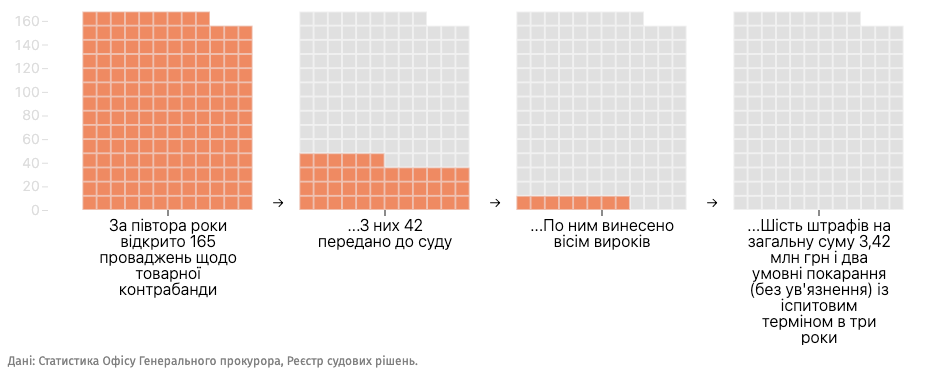 За півтора року після повернення кримінальної відповідальності за контрабанду не винесено жодного реального вироку  dqxikeidqxiqzuant