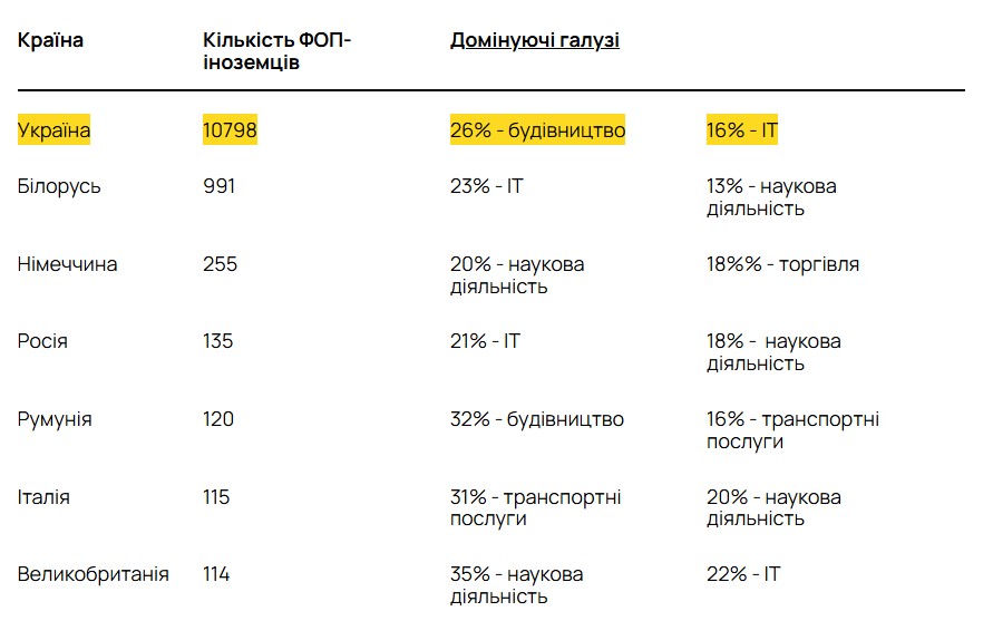 Українці заснували у Польщі понад 10 тис. компаній за рік: найпопулярніші сфери фото 1 dqxikeidqxidqrant