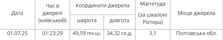 На Полтавщине зафиксировали землетрясение магнитудой 3,1: были ли ощутимы подземные толчки dqxikeidqxidqeant