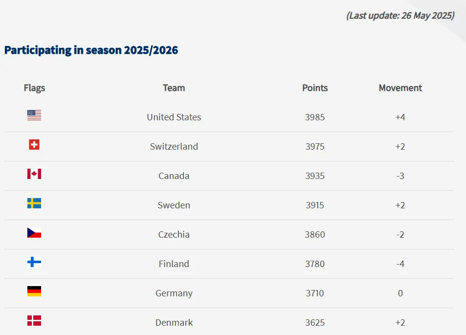 Отстраненная Россия возглавила мировой хоккейный рейтинг: в IIHF нашли выход из абсурдной ситуации