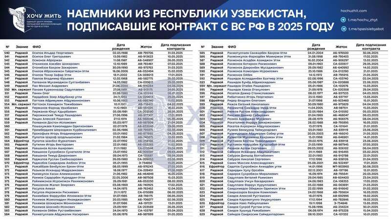 Пропозиції щодо роботи, тиск і шантаж: у мережі розкрили, як Росія вербує громадян Узбекистану на війну проти України