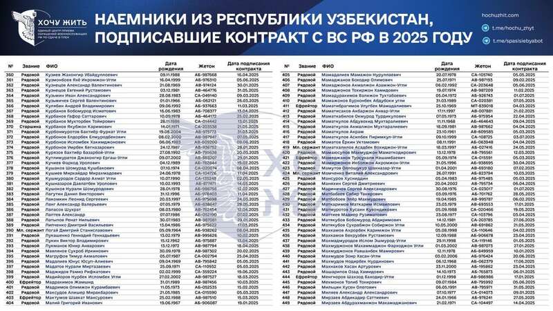 Предложения по работе, давление и шантаж: в сети раскрыли, как Россия вербует граждан Узбекистана на войну против Украины