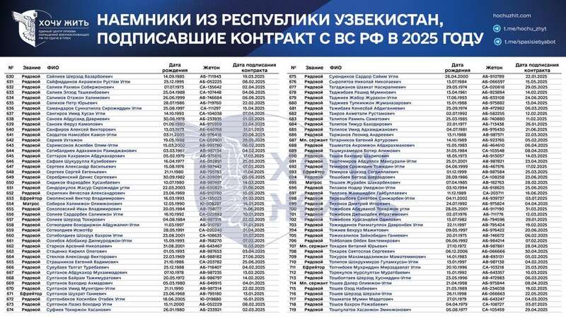 Предложения по работе, давление и шантаж: в сети раскрыли, как Россия вербует граждан Узбекистана на войну против Украины