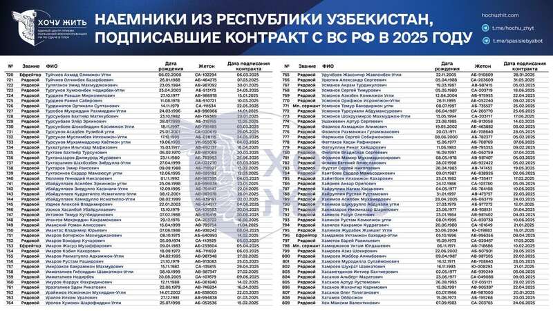 Предложения по работе, давление и шантаж: в сети раскрыли, как Россия вербует граждан Узбекистана на войну против Украины