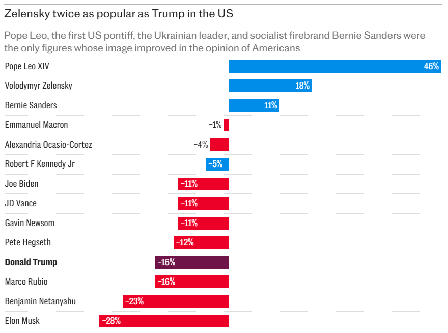 Зеленський у США вдвічі популярніший за Трампа, – The Telegraph фото 1 dqxikeidqxidqqant