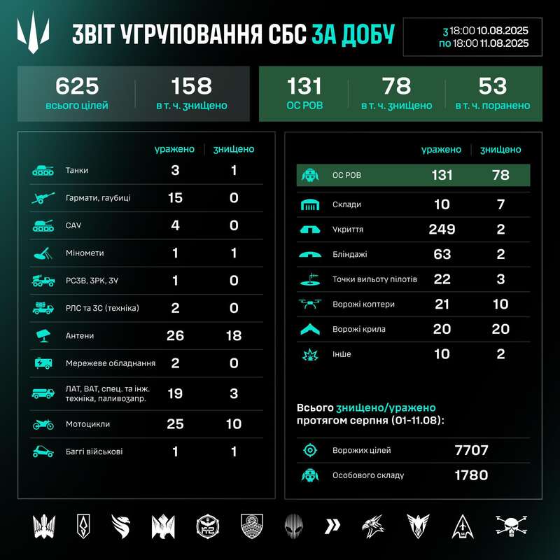 Work of the Drone Systems Forces group for the day: results for August 10-11, 2025 dqxikeidqxiruant