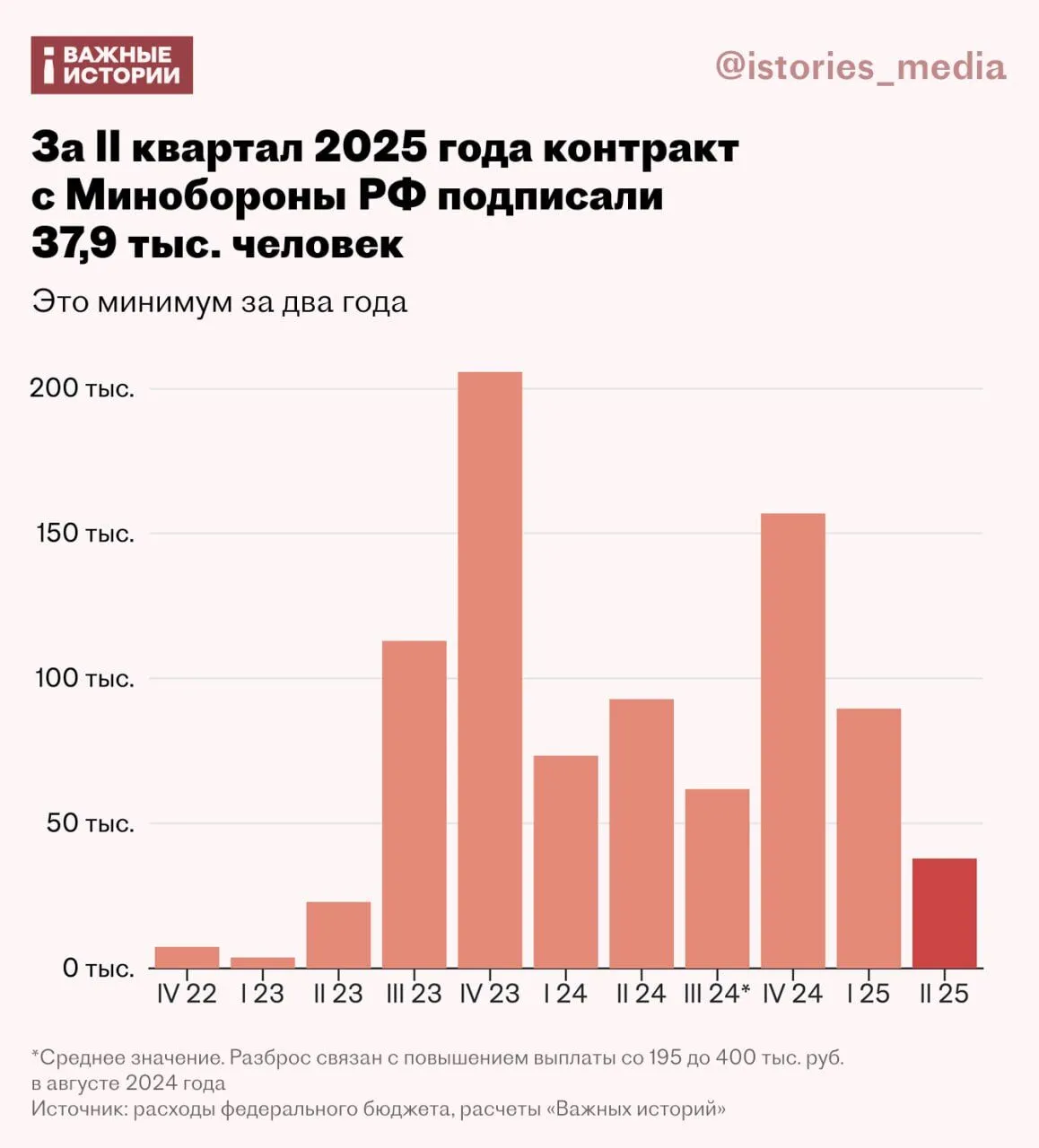 У Росії рекордно впав темп набору на контракт з міноборони: у чому причини dqxikeidqxidqrant