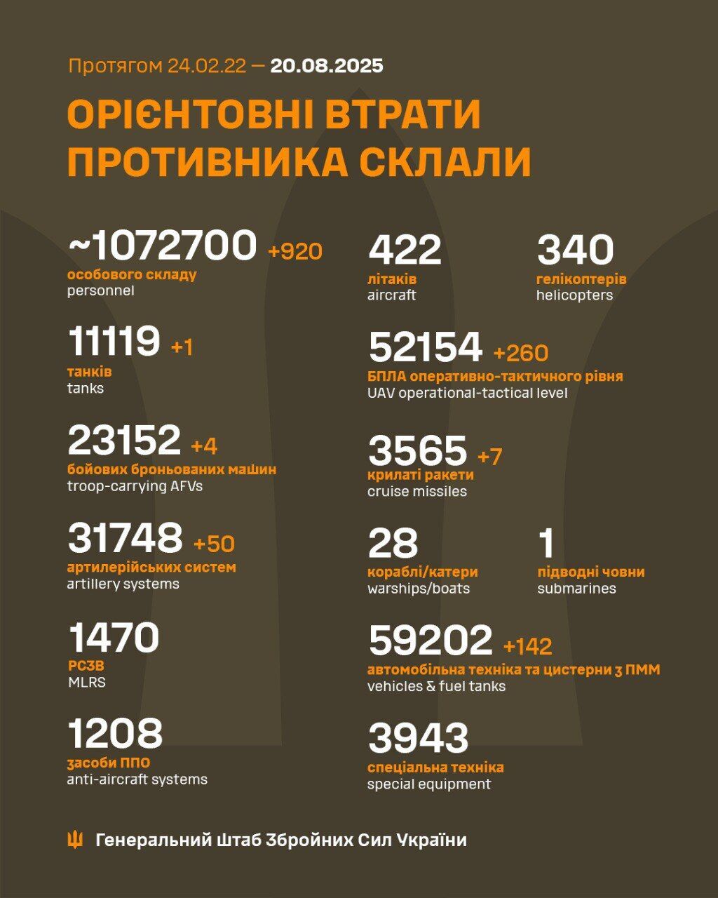 Ukrainian forces eliminated 920 occupiers, 4 armored combat vehicles, and 50 artillery systems of the Russian army: General Staff data dqxikeidqxidqrant