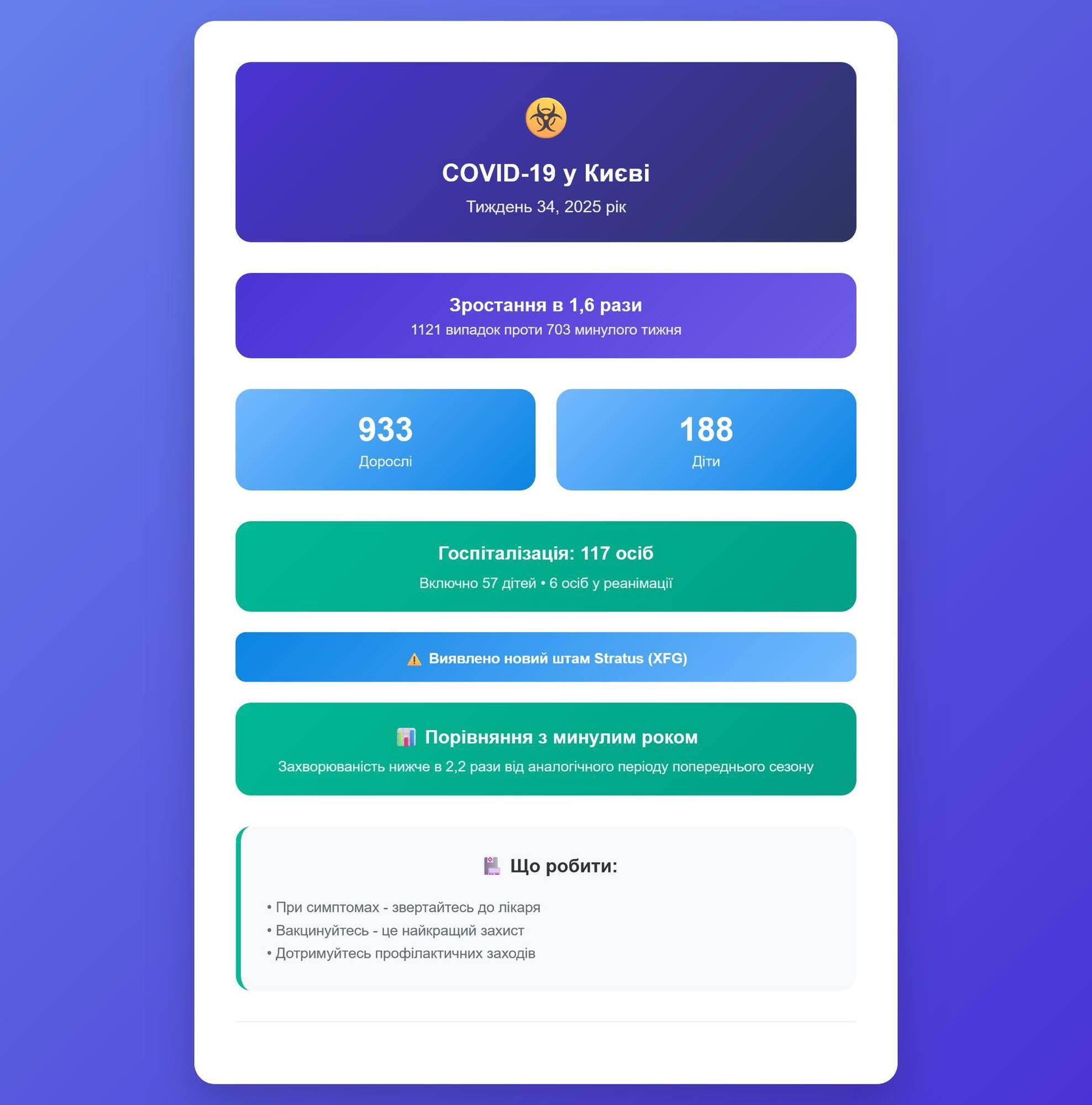 У Києві зафіксували різке зростання хворих на коронавірус: серед пацієнтів лікарень – діти. Подробиці та фото dqxikeidqxiqzant