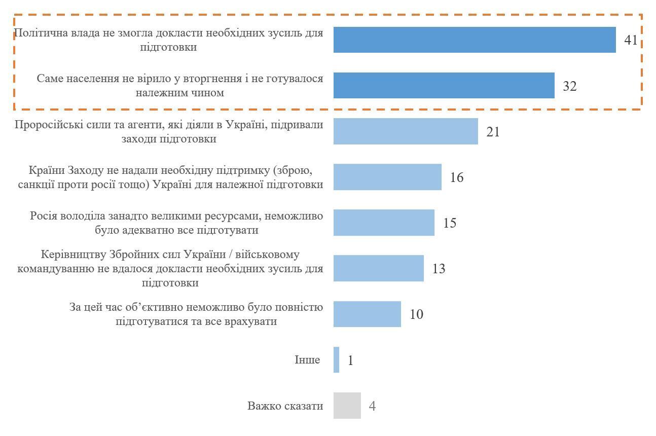 Сколько киевлян считают недостаточной подготовку Украины к полномасштабному вторжению в 2022 году: результаты опроса