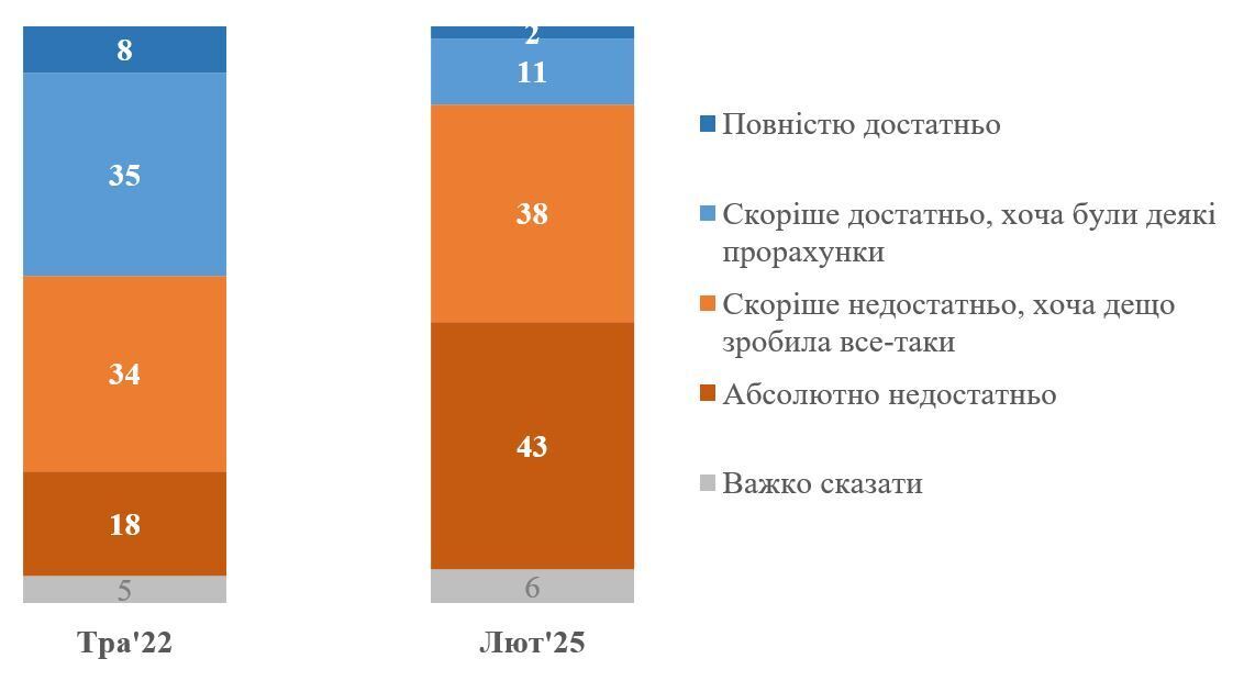 Скільки киян вважають недостатньою підготовку України до повномасштабного вторгнення в 2022 році: результати опитування dqxikeidqxidqrant