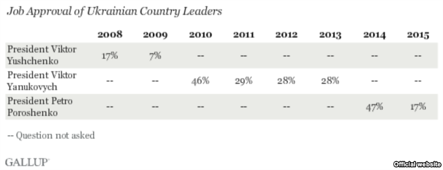 Рейтинг підтримки українських президентів – «Геллап»