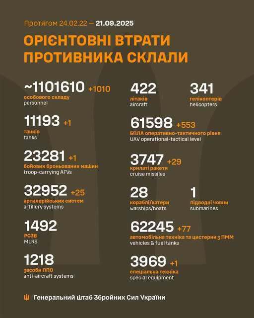 ВСУ утилировали еще 1010 оккупантов, 25 артсистем и более 500 дронов ОТР – данные Генштаба dqxikeidqxidqrant