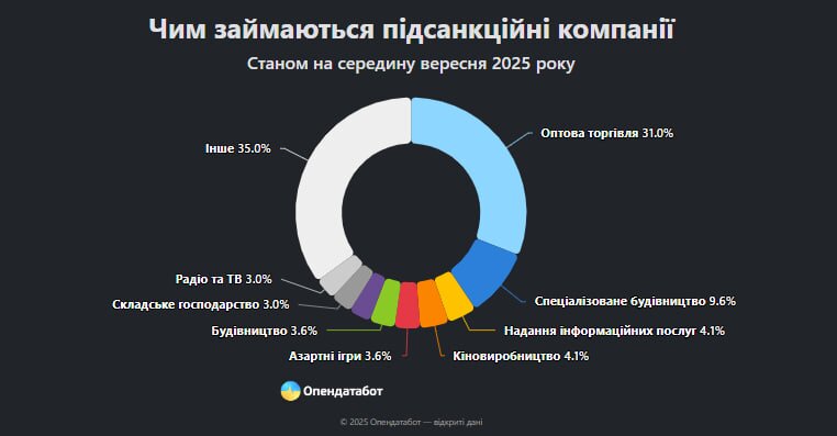 Companies under NSDC sanctions – Pin-Up earned nearly 2 billion UAH in a year The NSDC sanctions list includes 197 companies. Despite the restrictions, some of them declare significant profits. The leader is «UKR GAME TECHNOLOGY» (Pin-Up) with a revenue of 1.97 billion UAH in 2024.