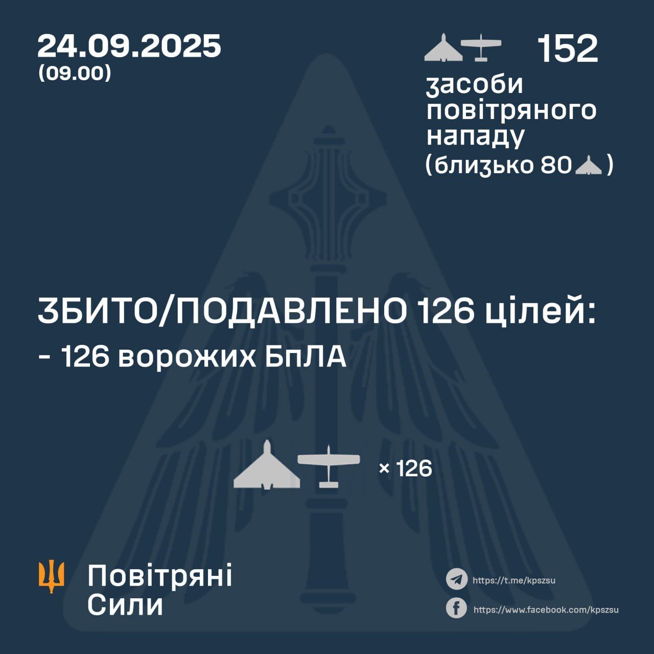 Російські війська спрямували на Україну понад 150 безпілотників: сили ППО знешкодили 126 з них dqxikeidqxitkant