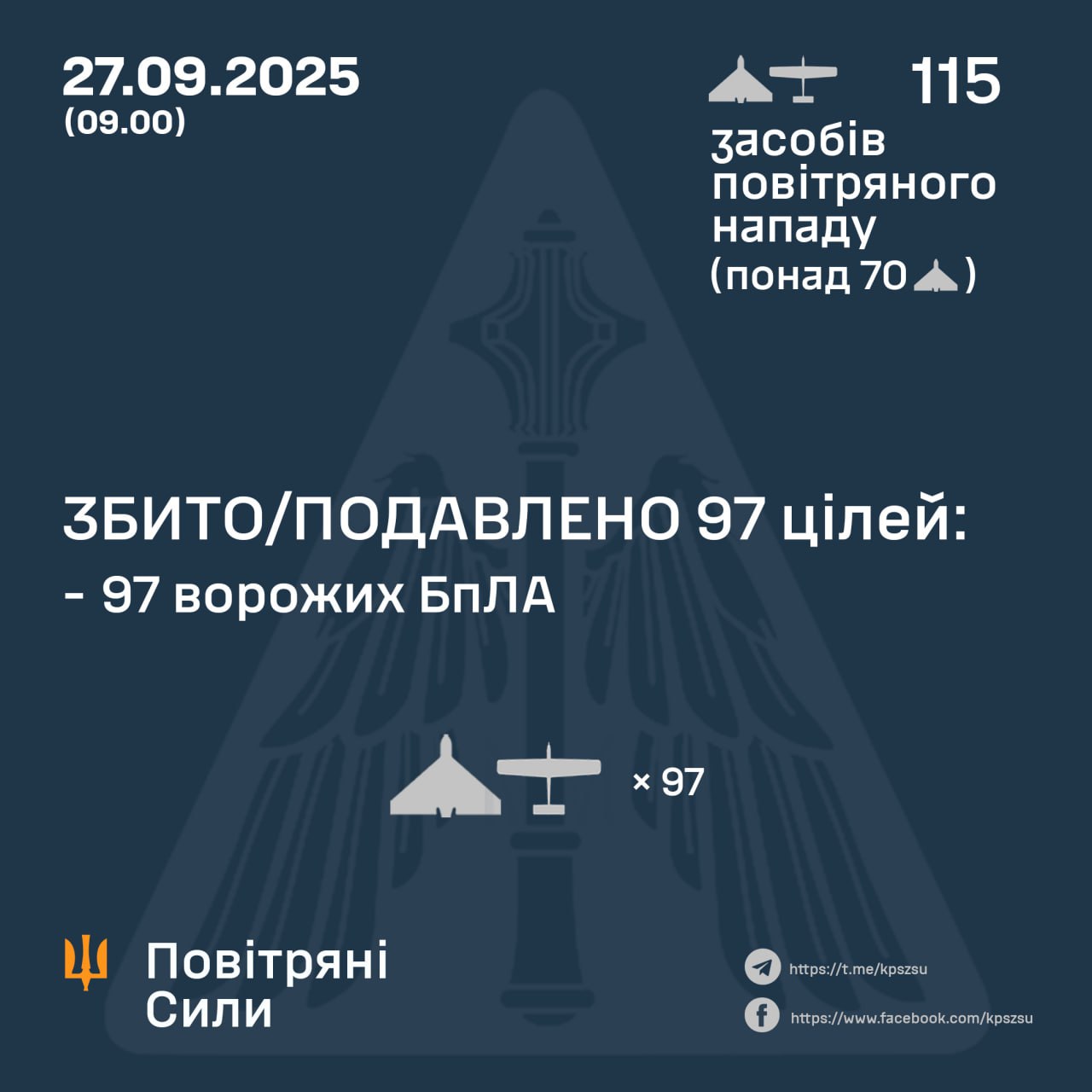 At night, Russia launched 115 drones at Ukraine: air defense forces destroyed 97 dqxikeidqxiqrrant