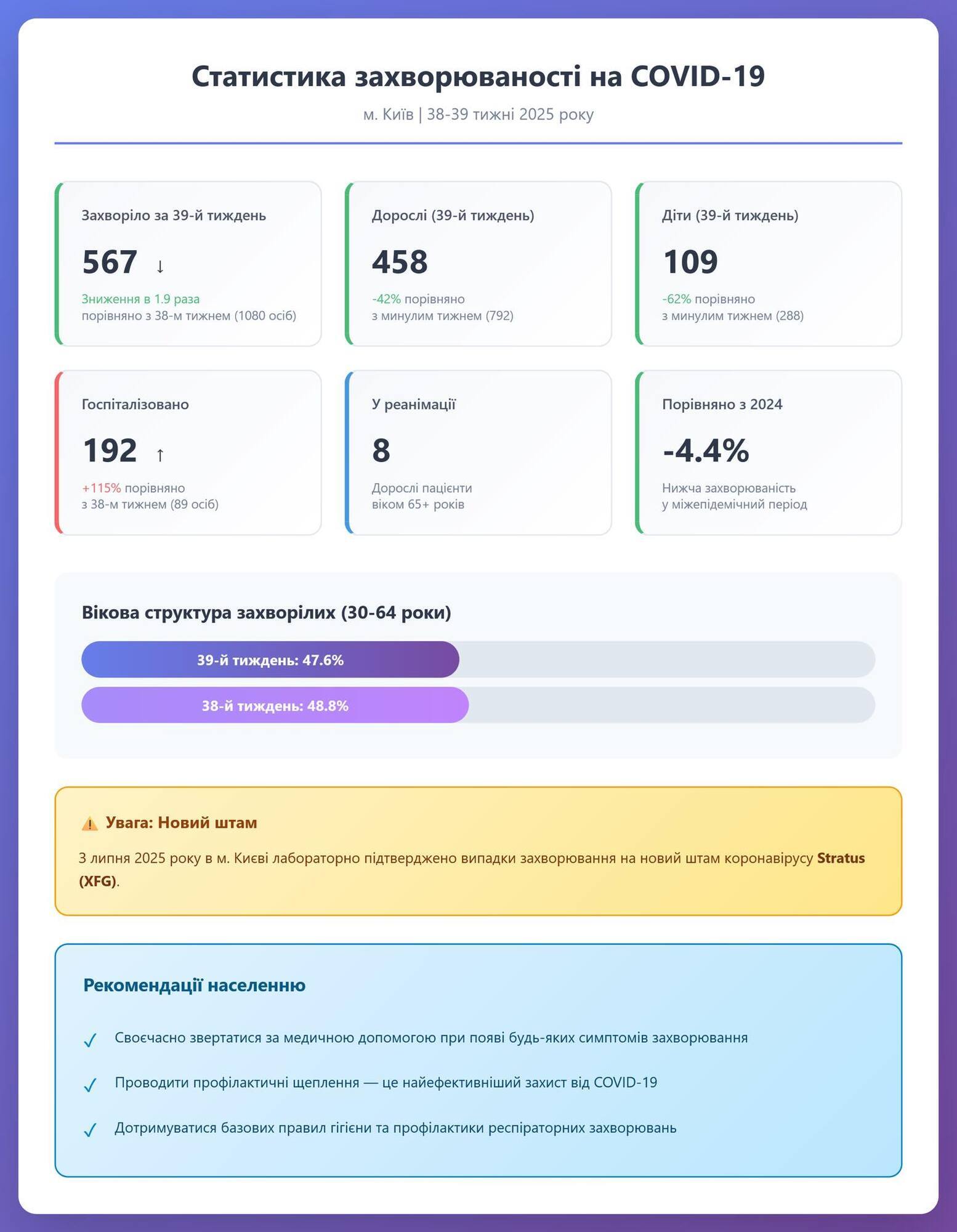 В Киеве снова зафиксировано уменьшение заболеваемости коронавирусом, но выросло количество госпитализированных. Подробности dqxikeidqxiqzant