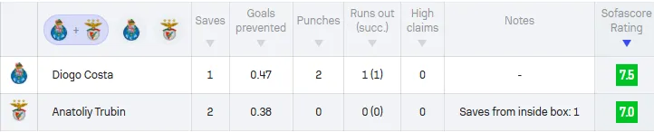 Моуринью уничижительно выразился о вратаре сборной Украины