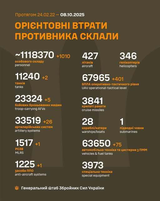 ЗСУ відмінусували понад 1000 окупантів, два танки та п’ять ББМ армії Путіна: дані Генштабу dqxikeidqxiqqdant