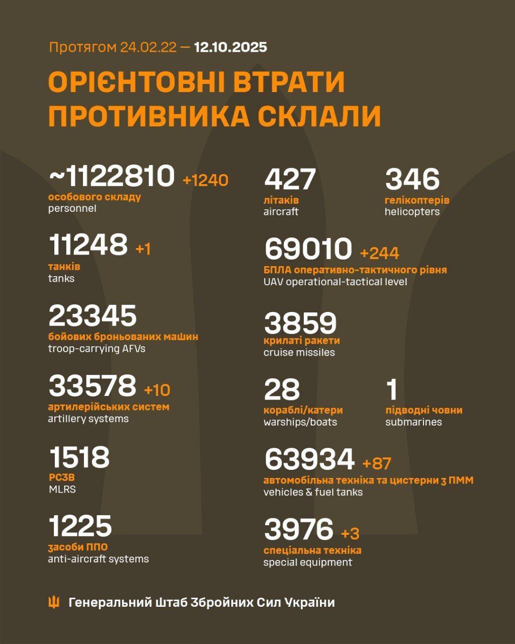 AFU reduced 1,240 occupiers, a tank, and 10 artillery systems of the Russian army per day: General Staff data dqxikeidqxiqqdant