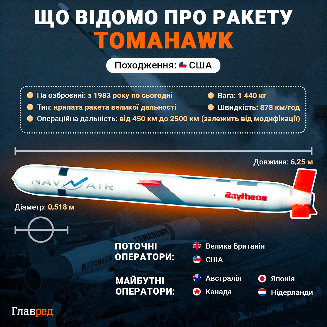 Передача Україні далекобійних ракет Tomahawk: розкрито головну умову dqxikeidqxiuuant