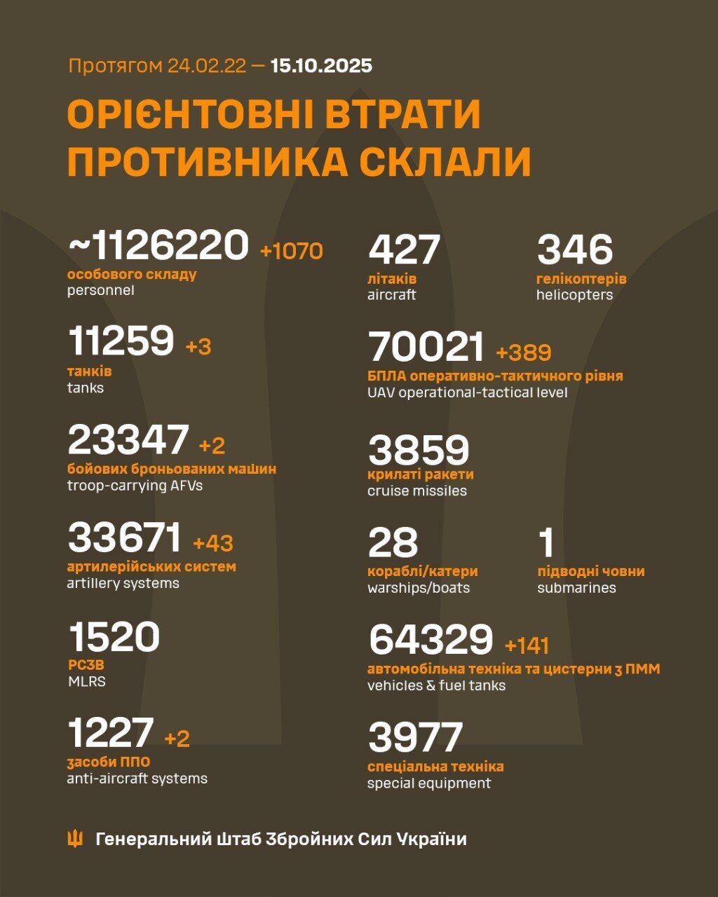 ВСУ отминусовали еще 1070 оккупантов, два средства ПВО и более 40 артсистем армии РФ: данные Генштаба dqxikeidqxidqrant
