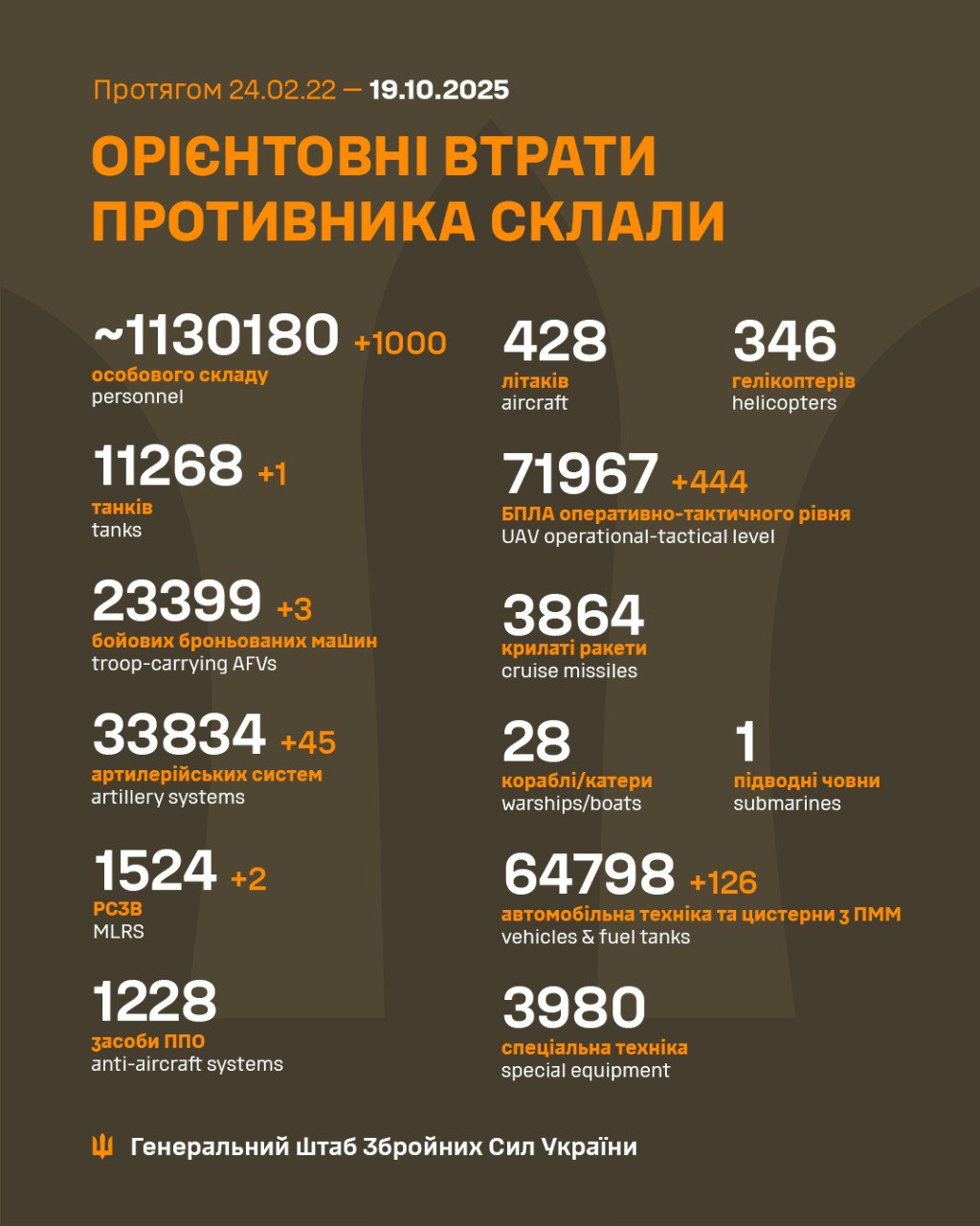 Minus a thousand occupiers: General Staff of the Armed Forces of Ukraine updates enemy loss statistics as of October 19 dqxikeidqxiqqdant