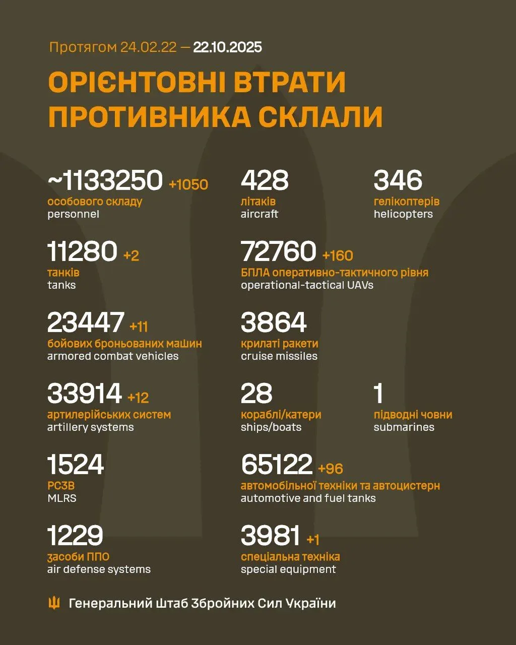 AFU reduced another 1,050 occupiers and armored vehicles of the Russian army: General Staff updated data on enemy losses dqxikeidqxiqqdant