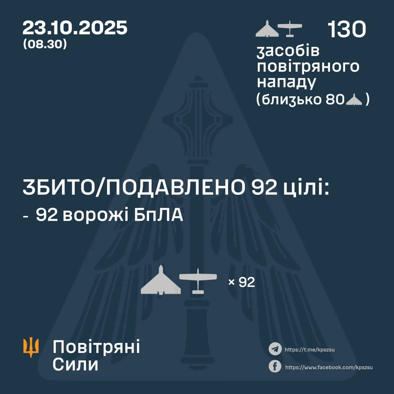 Occupants attacked Ukraine with 130 UAVs: air defense forces shot down 92 targets dqxikeidqxiexant