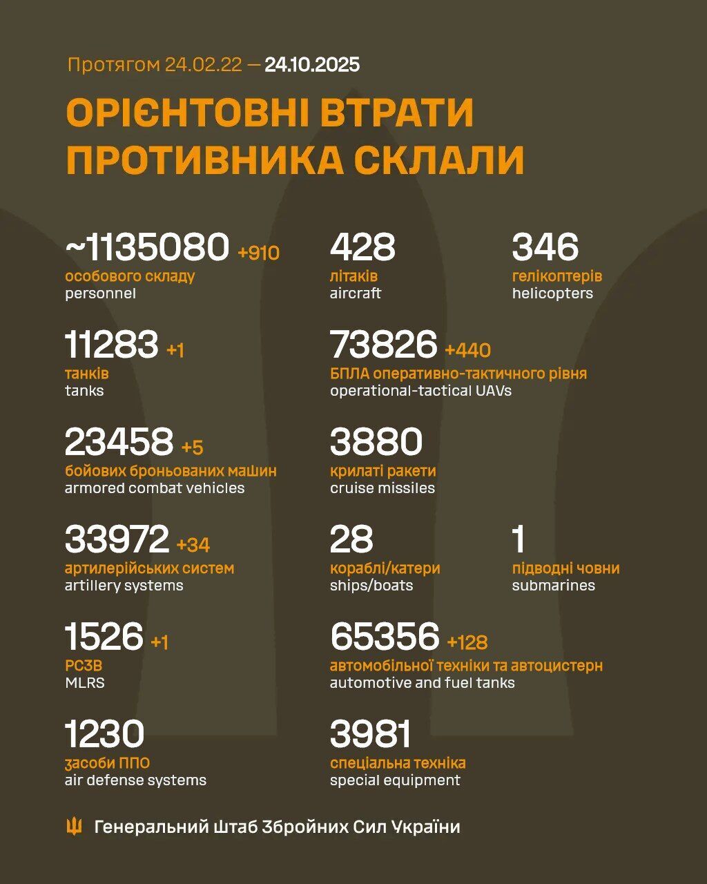 ЗСУ відмінусували 910 окупантів, п’ять ББМ та понад три десятки артсистем армії РФ за добу: дані Генштабу dqxikeidqxiqzant