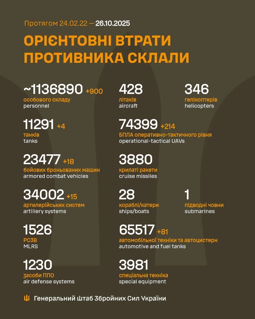 AFU subtracted another 900 occupiers and dozens of units of armored vehicles of the Russian army per day: General Staff data dqxikeidqxiqqdant