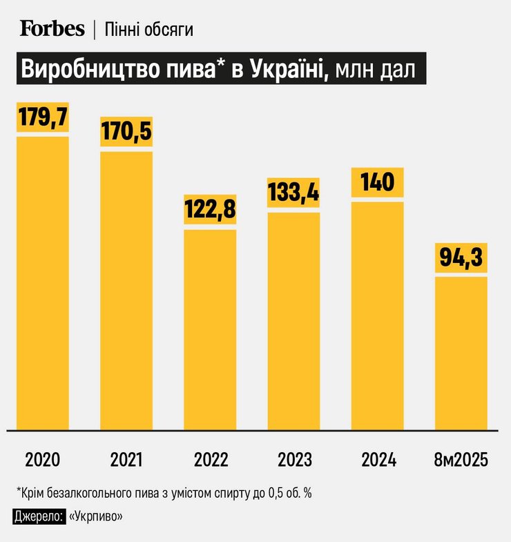 Продажі пива в Україні в цьому році впали на 20% dqxikeidqxiqzant