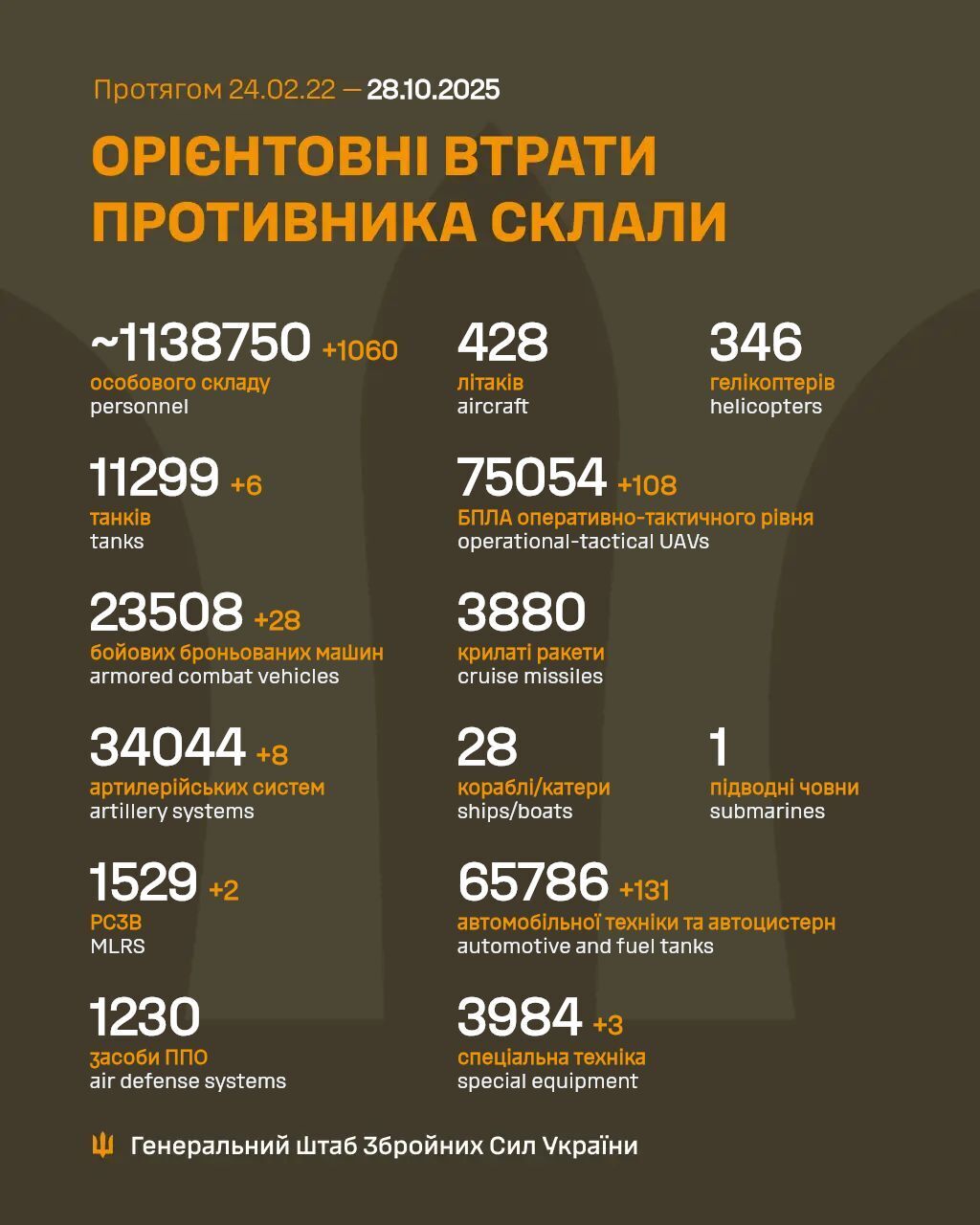 Armed Forces of Ukraine subtracted another 1,060 occupiers: General Staff announced new data on enemy losses dqxikeidqxiqqdant