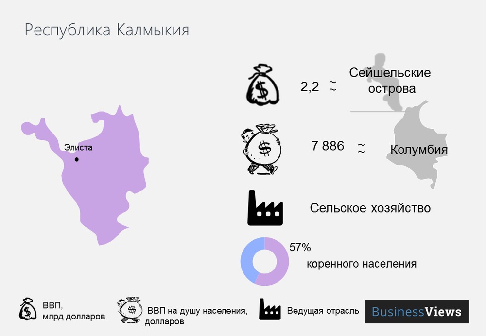 Калмыкия после развала России