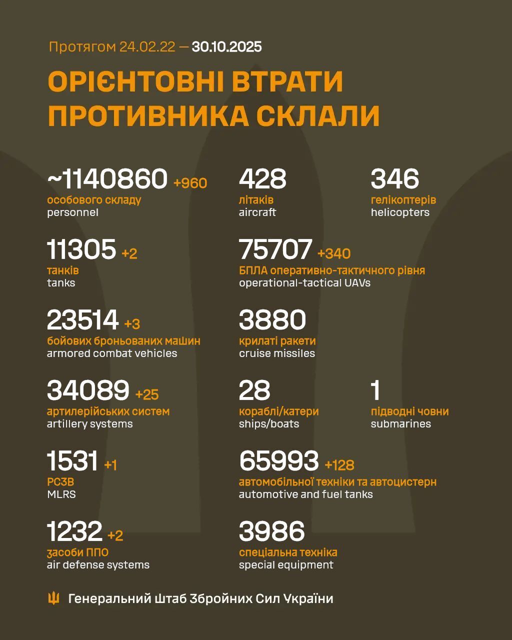 ЗСУ відмінусували ще 960 окупантів: у Генштабі озвучили нові дані про втрати ворога dqxikeidqxiqzant