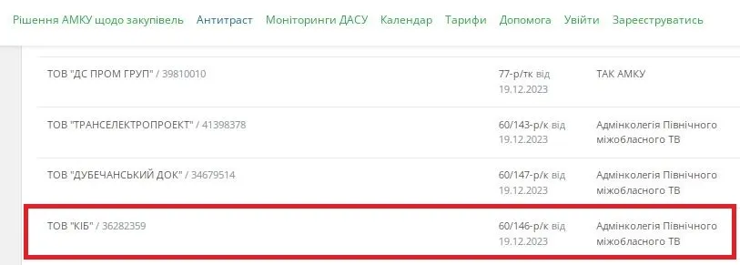 ТОВ ’’КІБ’’ у чорному списку АМКУ