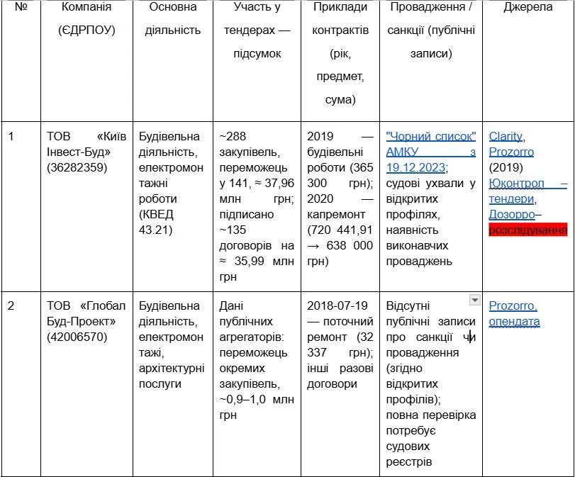 Таблиця виграних тендерів компаній Ольги Селих