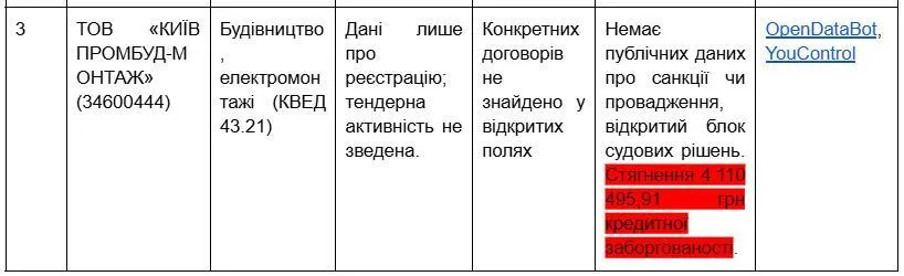 Таблиця виграних тендерів компаній Ольги Селих