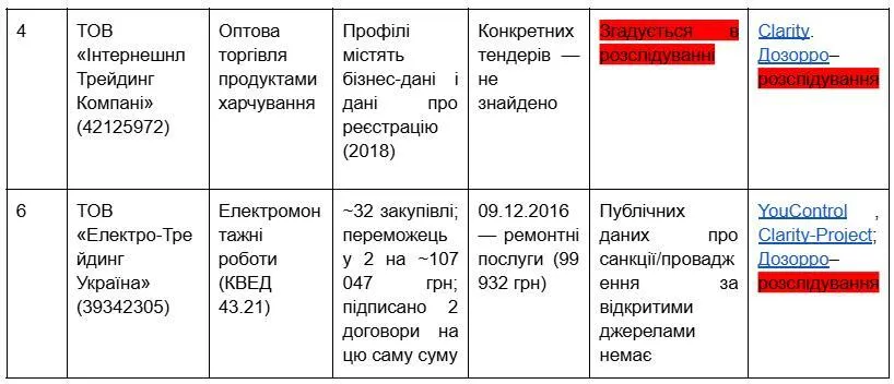 Таблиця виграних тендерів компаній Ольги Селих