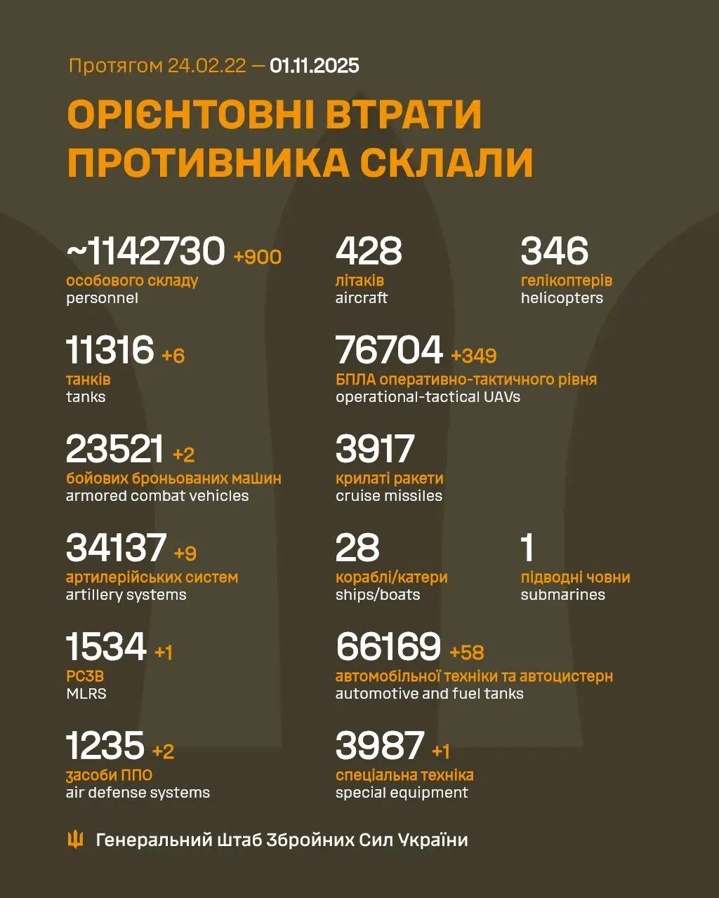 ЗСУ відмінусували ще 900 окупантів, шість танків та два засоби ППО армії РФ: дані Генштабу dqxikeidqxiqzant
