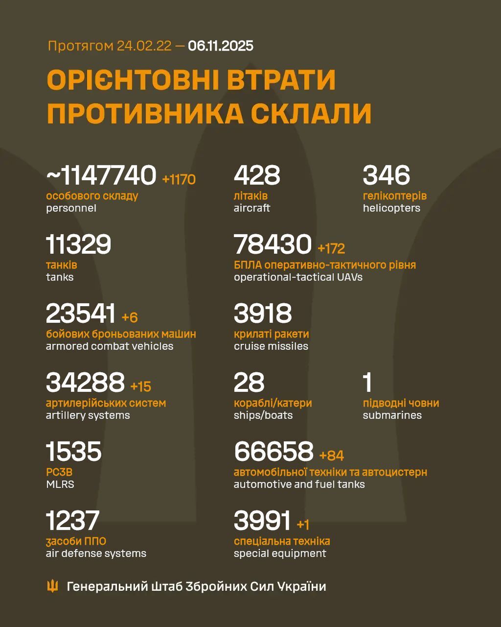 AFU subtracted another 1170 occupiers: General Staff announced new data on enemy losses dqxikeidqxidqrant