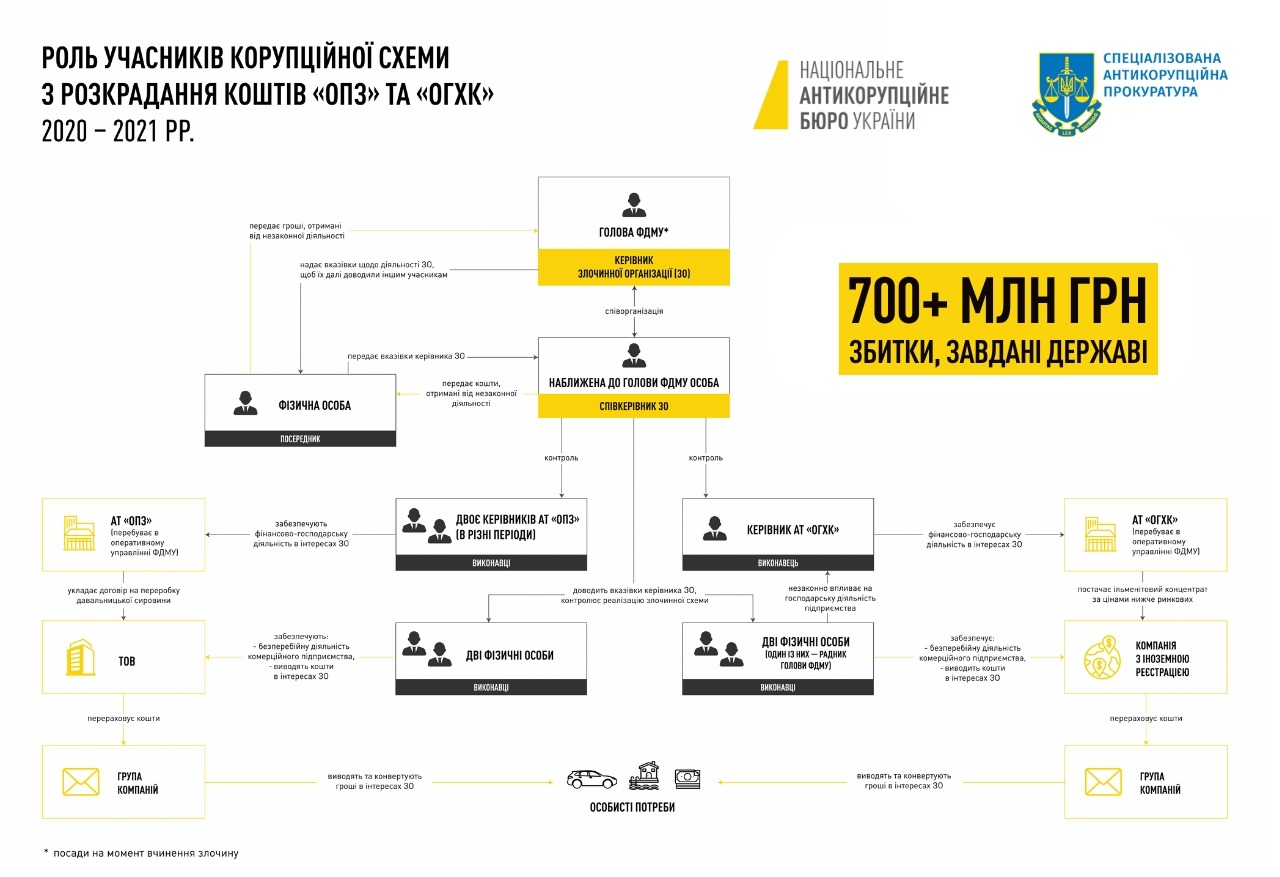 Криминальная схема хищений на ОПЗ и ОГХК, источник — сайт НАБУ